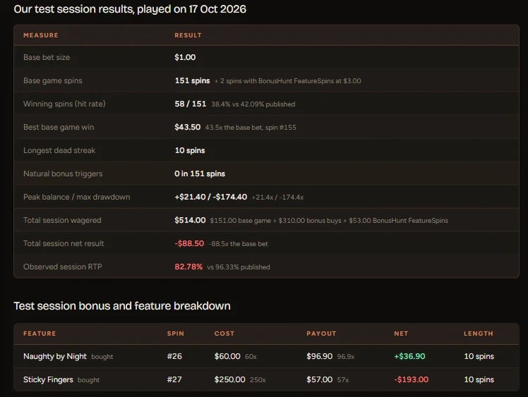 Test session results table on a SlotsReach game page: 151 spins, hit rate, best win, dead streak, net result, bonus buys